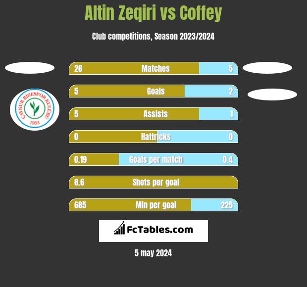 Altin Zeqiri vs Coffey h2h player stats