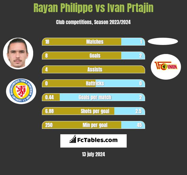 Rayan Philippe vs Ivan Prtajin h2h player stats