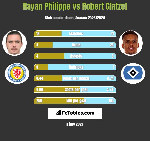 Rayan Philippe vs Robert Glatzel h2h player stats