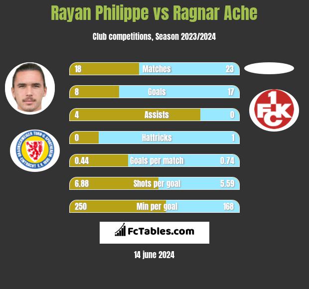 Rayan Philippe vs Ragnar Ache h2h player stats