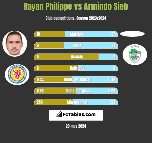 Rayan Philippe vs Armindo Sieb h2h player stats