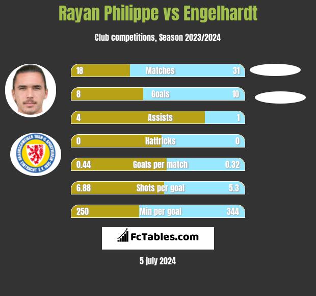 Rayan Philippe vs Engelhardt h2h player stats