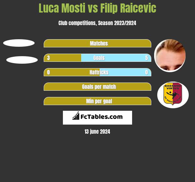 Luca Mosti vs Filip Raicevic h2h player stats