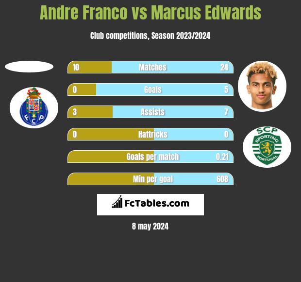 Andre Franco vs Marcus Edwards h2h player stats