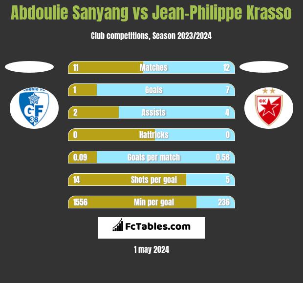 Abdoulie Sanyang vs Jean-Philippe Krasso h2h player stats