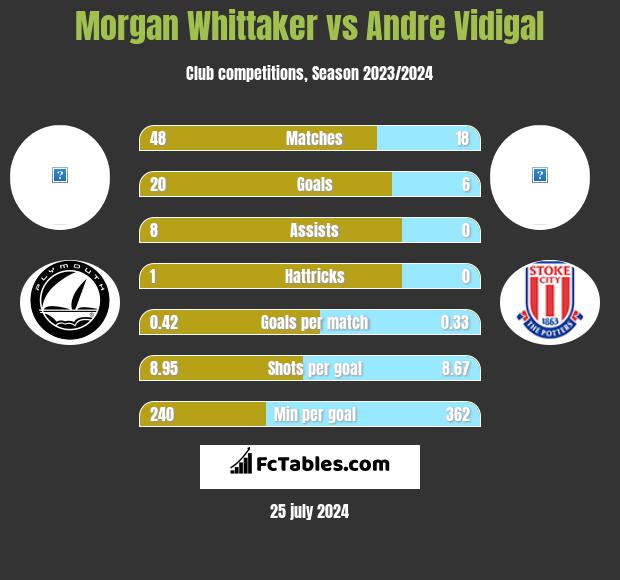 Morgan Whittaker vs Andre Vidigal h2h player stats