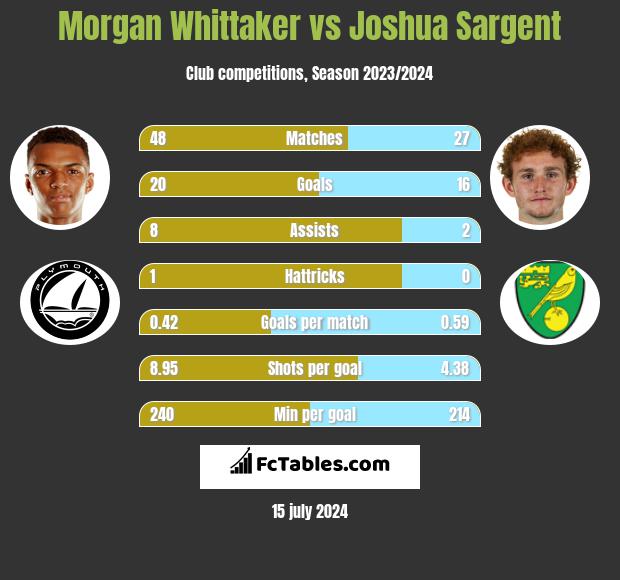Morgan Whittaker vs Joshua Sargent h2h player stats