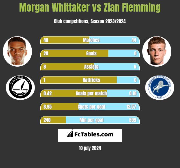 Morgan Whittaker vs Zian Flemming h2h player stats