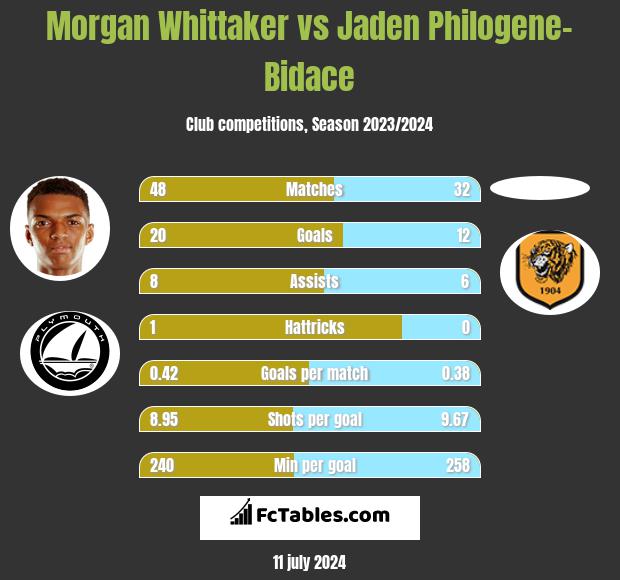 Morgan Whittaker vs Jaden Philogene-Bidace h2h player stats