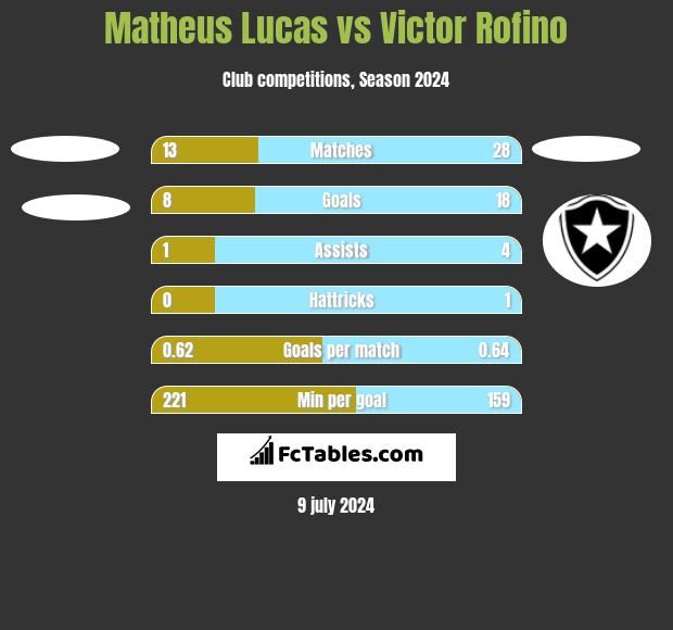 Matheus Lucas vs Victor Rofino h2h player stats