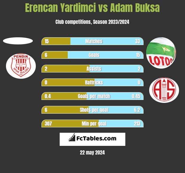 Erencan Yardimci vs Adam Buksa h2h player stats