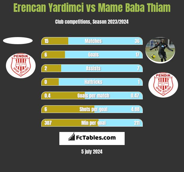 Erencan Yardimci vs Mame Baba Thiam h2h player stats