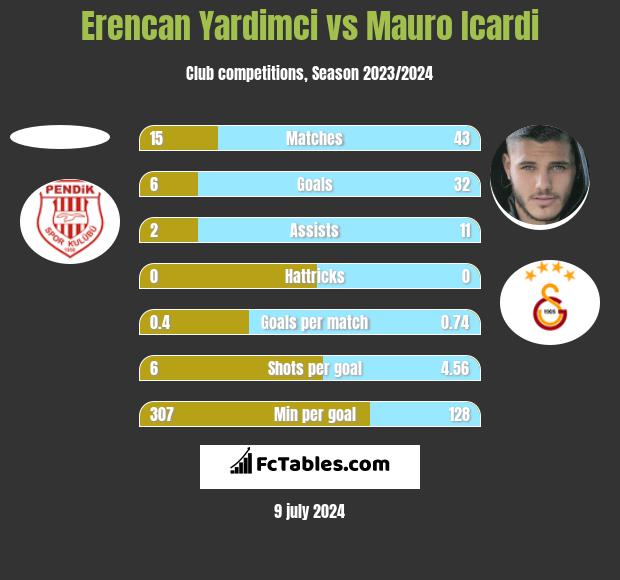 Erencan Yardimci vs Mauro Icardi h2h player stats