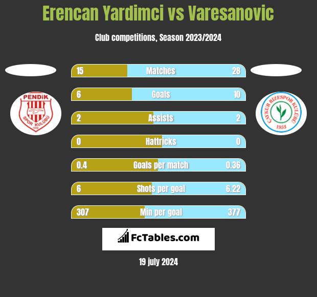 Erencan Yardimci vs Varesanovic h2h player stats