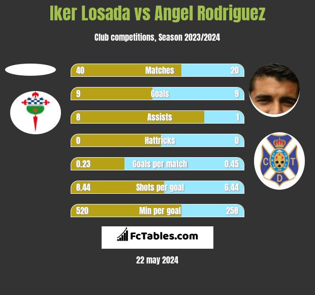 Iker Losada vs Angel Rodriguez h2h player stats