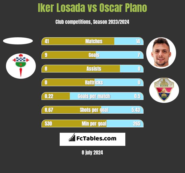 Iker Losada vs Oscar Plano h2h player stats