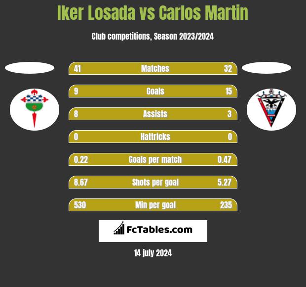 Iker Losada vs Carlos Martin h2h player stats