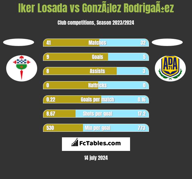 Iker Losada vs GonzÃ¡lez RodrigaÃ±ez h2h player stats