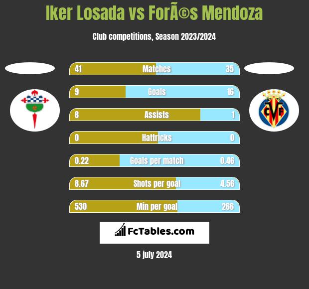 Iker Losada vs ForÃ©s Mendoza h2h player stats