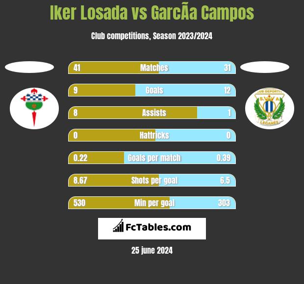 Iker Losada vs GarcÃ­a Campos h2h player stats