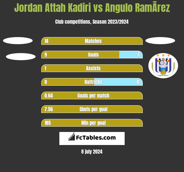 Jordan Attah Kadiri vs Angulo RamÃ­rez h2h player stats