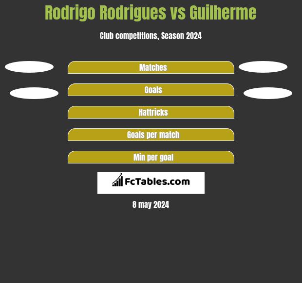 Rodrigo Rodrigues vs Guilherme h2h player stats