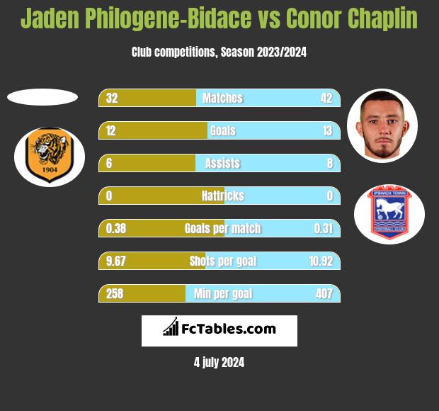 Jaden Philogene-Bidace vs Conor Chaplin h2h player stats