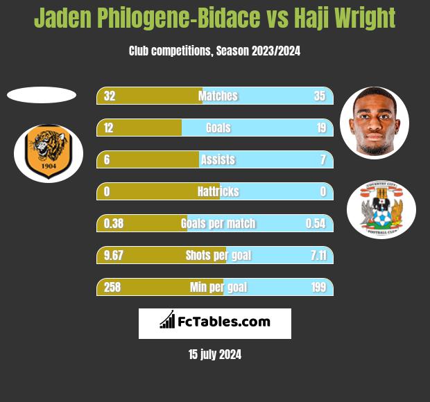 Jaden Philogene-Bidace vs Haji Wright h2h player stats