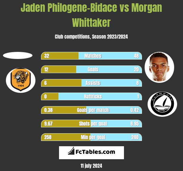 Jaden Philogene-Bidace vs Morgan Whittaker h2h player stats