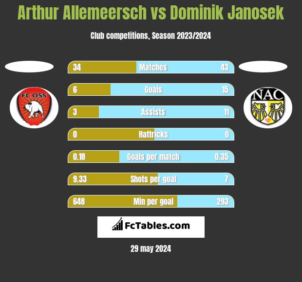 Arthur Allemeersch vs Dominik Janosek h2h player stats
