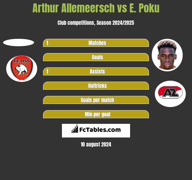 Arthur Allemeersch vs E. Poku h2h player stats