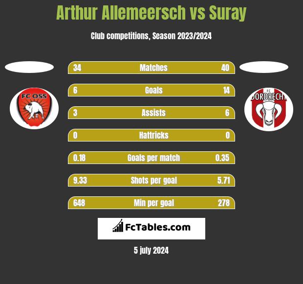 Arthur Allemeersch vs Suray h2h player stats