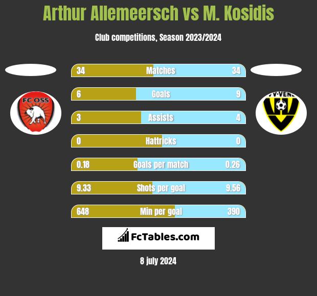 Arthur Allemeersch vs M. Kosidis h2h player stats