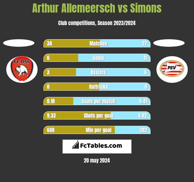 Arthur Allemeersch vs Simons h2h player stats