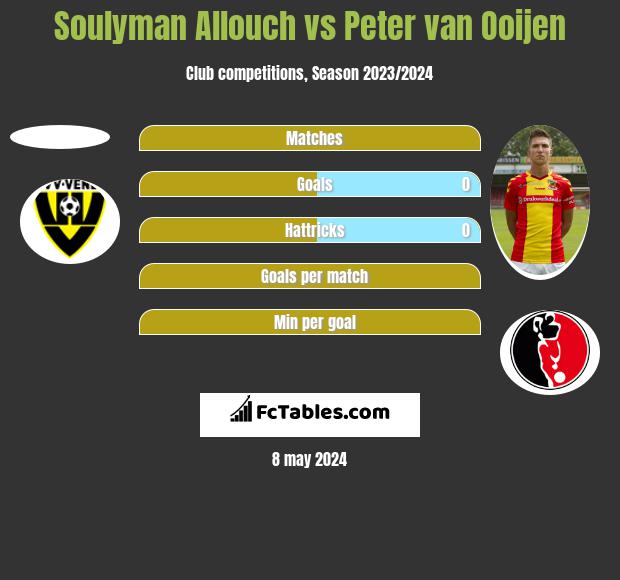 Soulyman Allouch vs Peter van Ooijen h2h player stats