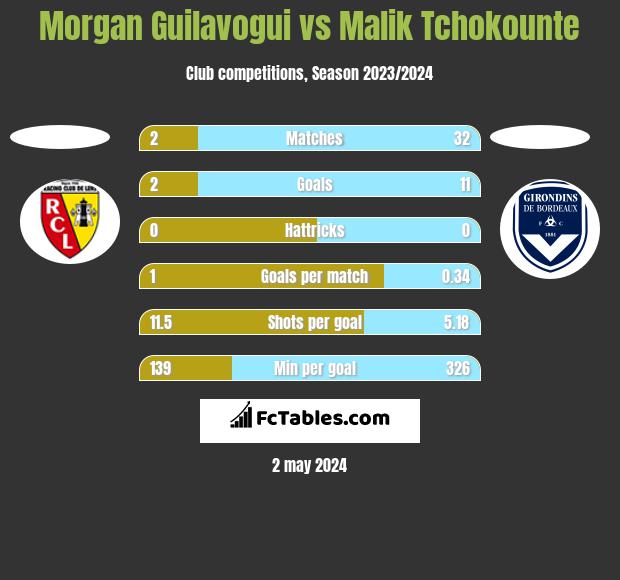 Morgan Guilavogui vs Malik Tchokounte h2h player stats