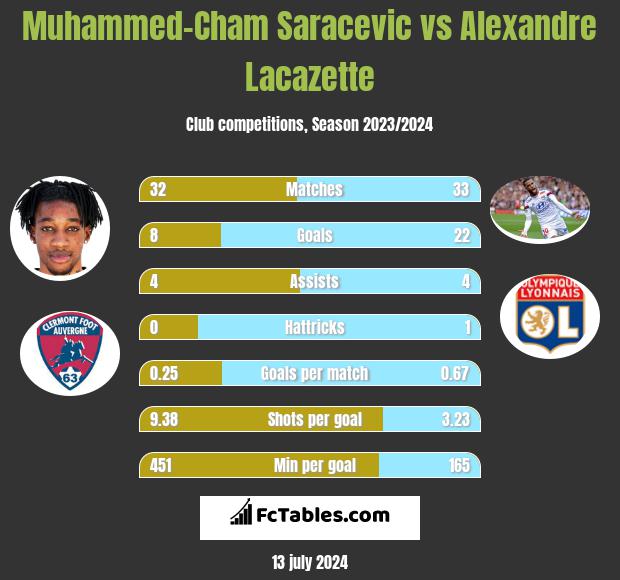 Muhammed-Cham Saracevic vs Alexandre Lacazette h2h player stats