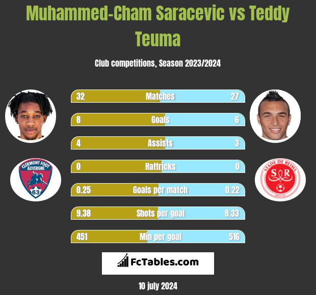 Muhammed-Cham Saracevic vs Teddy Teuma h2h player stats