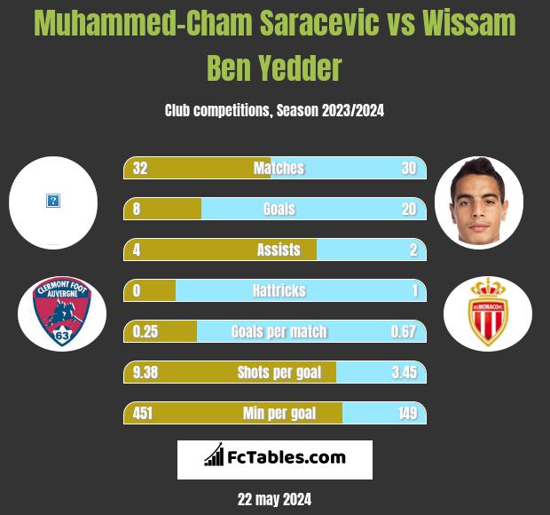 Muhammed-Cham Saracevic vs Wissam Ben Yedder h2h player stats