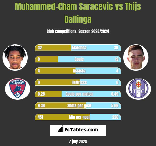 Muhammed-Cham Saracevic vs Thijs Dallinga h2h player stats