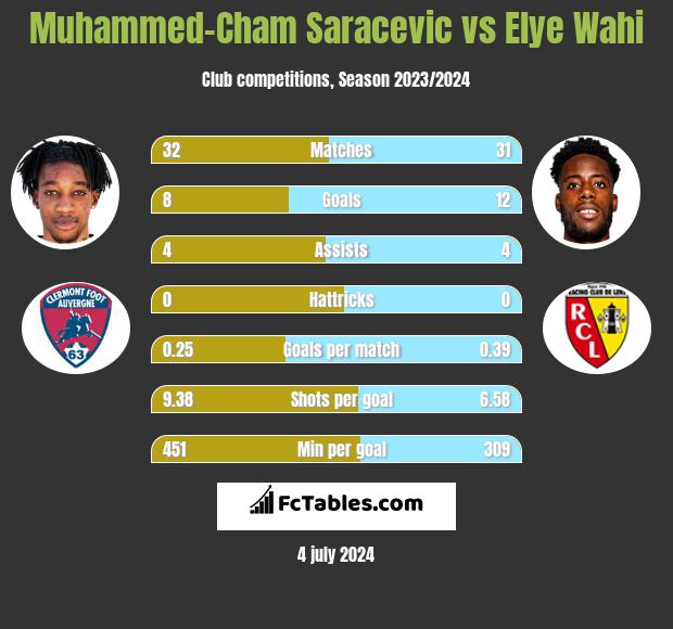 Muhammed-Cham Saracevic vs Elye Wahi h2h player stats