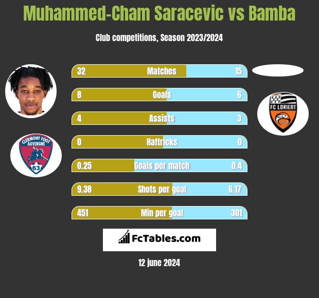 Muhammed-Cham Saracevic vs Bamba h2h player stats