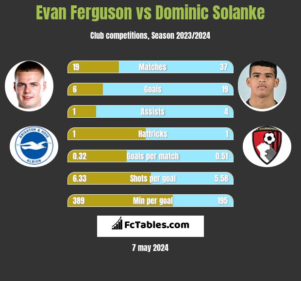 Evan Ferguson vs Dominic Solanke infographic