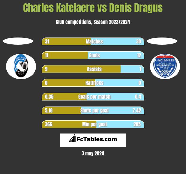 Charles Katelaere vs Denis Dragus h2h player stats