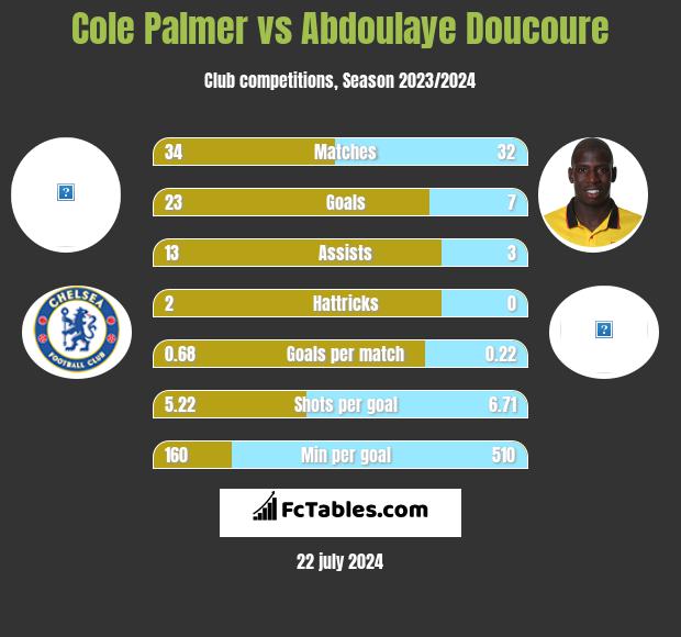 Cole Palmer vs Abdoulaye Doucoure h2h player stats