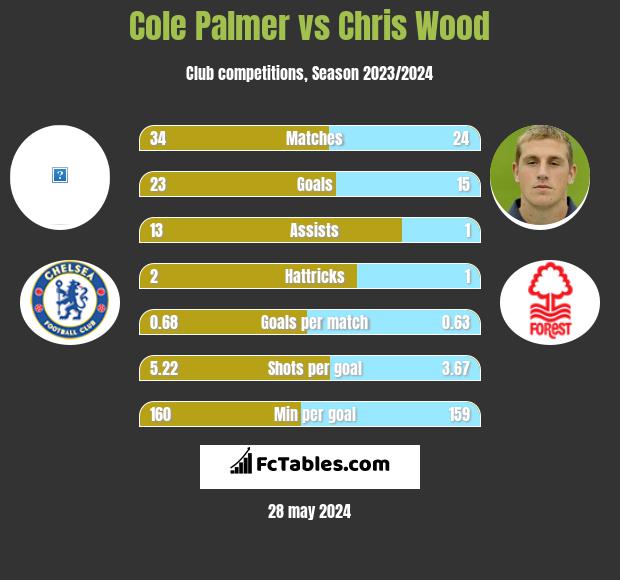 Cole Palmer vs Chris Wood h2h player stats