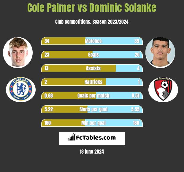 Cole Palmer vs Dominic Solanke h2h player stats