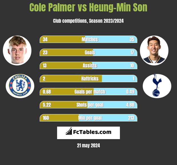 Cole Palmer vs Heung-Min Son h2h player stats