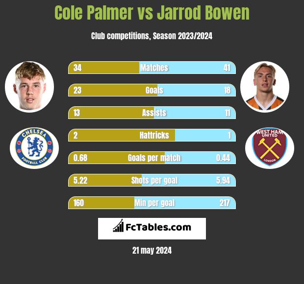 Cole Palmer vs Jarrod Bowen h2h player stats