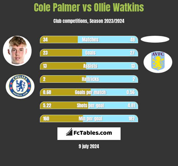 Cole Palmer vs Ollie Watkins h2h player stats